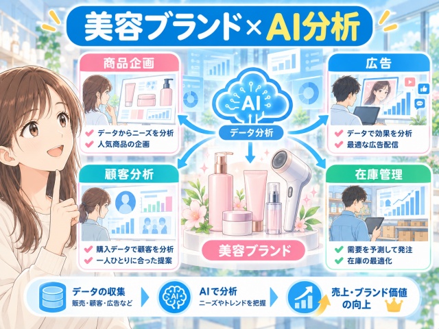 AiロボティクスがAIとデータを美容ブランド運営へ活用するイメージ