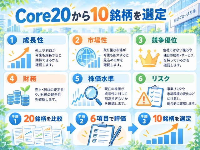 東証グロース市場Core20から6項目でおすすめ10銘柄を選ぶ流れ