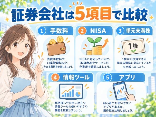 株を買う証券会社を手数料・NISA・単元未満株などで比較する図