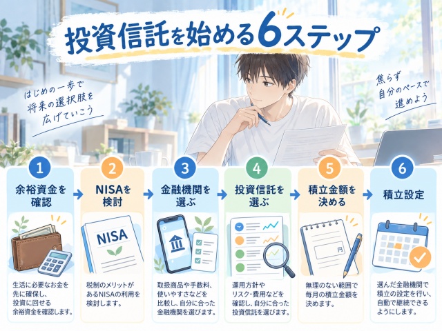 投資信託を始めるまでの6ステップを順番にまとめた図
