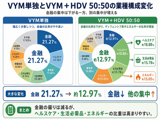 VYMとHDVを50対50で保有した場合の主な業種比率変化