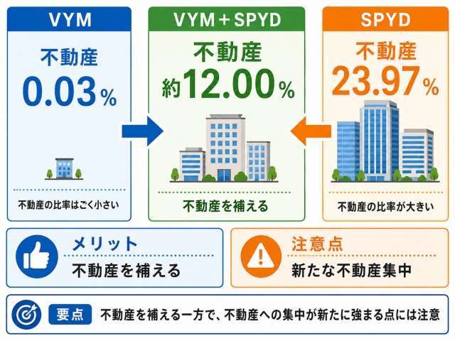 VYMとSPYDを50対50で組み合わせた場合の不動産比率約12%