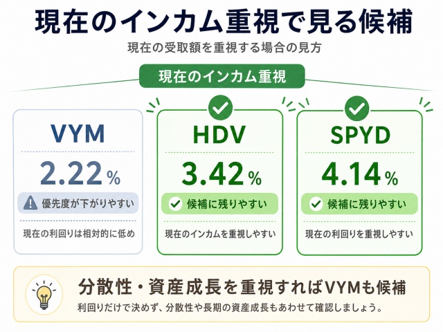 現在のSEC利回りを重視した場合のVYM・HDV・SPYDの候補比較