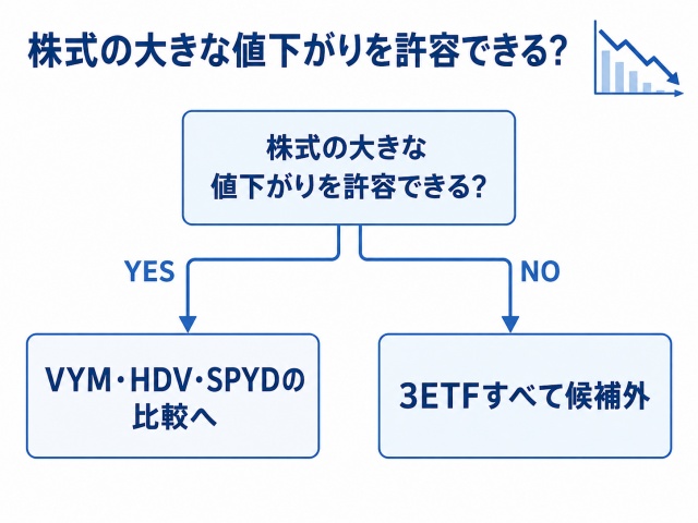 株価下落を許容できるかで米国高配当ETFへの投資可否を判断する図