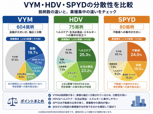 VYM・HDV・SPYDの銘柄数と主な業種集中の比較