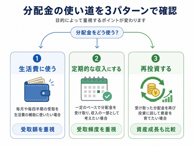 分配金の使い道からETFの選び方を考える3分岐図