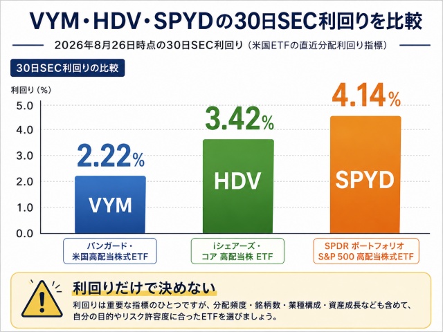 VYM2.22%、HDV3.42%、SPYD4.14%の30日SEC利回り比較
