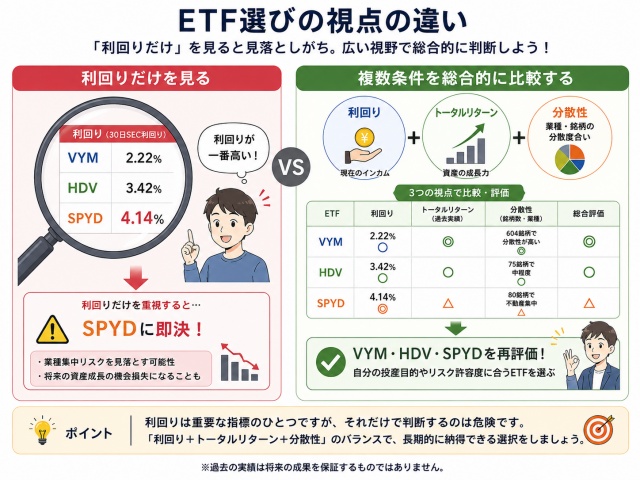 高配当ETFは利回りだけでなく資産成長も比較する必要があることを示す図