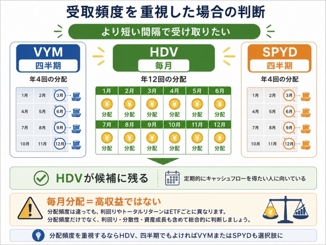毎月分配のHDVが受取頻度重視の人に候補となることを示す図