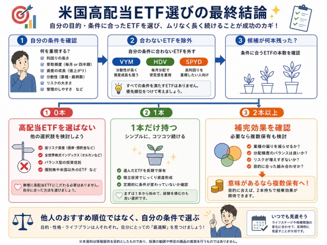 VYM・HDV・SPYDを条件適用、除外、組み合わせ確認の順に選ぶ最終フロー