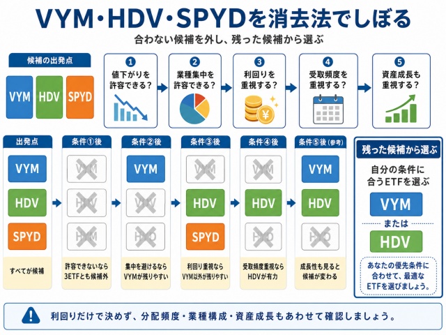 条件に合わないVYM・HDV・SPYDを順番に候補から外す図