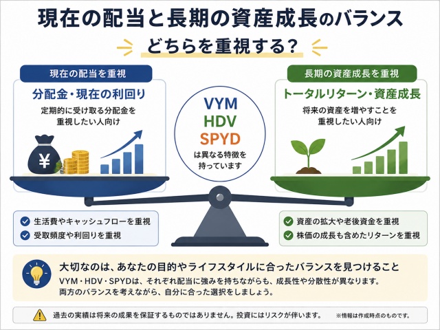 高配当ETFでは分配金と資産成長の両方を見る必要があることを示す図