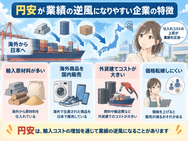 円安が業績の逆風になりやすい企業の特徴をまとめた図