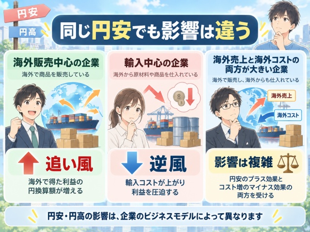 同じ円安でも企業の事業構造によって追い風と逆風が異なることを示す比較図