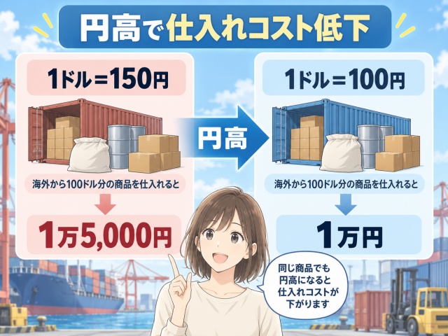 円高によって100ドル分の輸入商品の円換算コストが下がる例