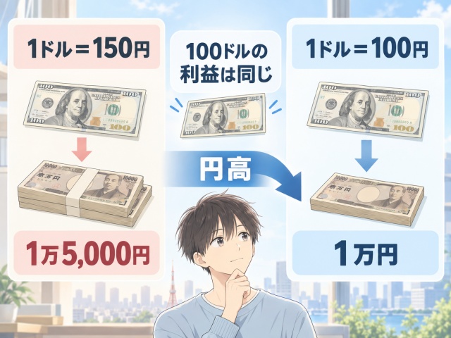 100ドルの利益を円高前後で円換算した金額の違い