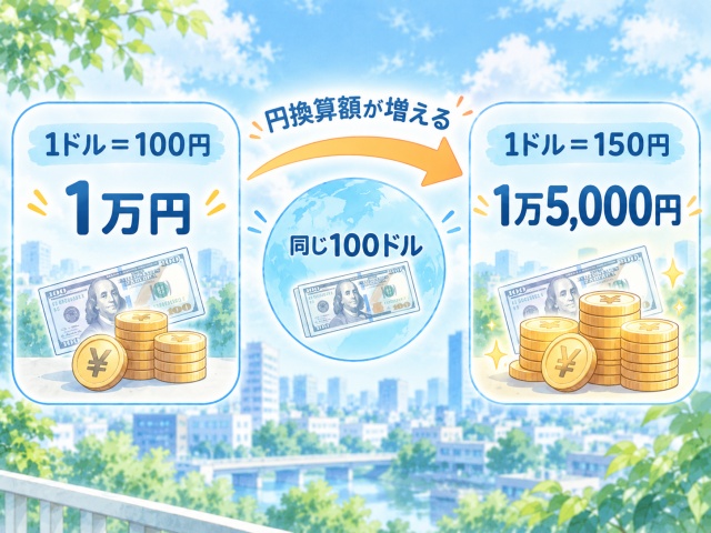 100ドルの利益を1ドル100円と150円で円換算した場合の比較
