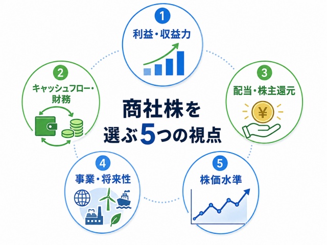 商社株を利益・財務・株主還元・事業・株価水準の5項目で評価する図
