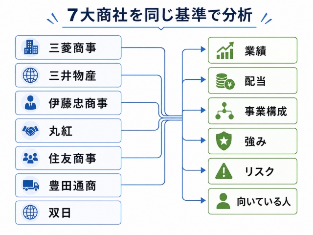 7大商社を業績・配当・事業構成・強み・リスクで比較する分析イメージ