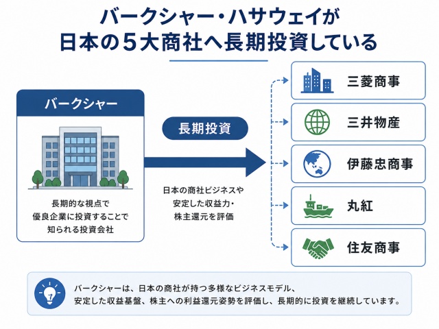 バークシャーが三菱商事など日本の5大商社へ長期投資しているイメージ図